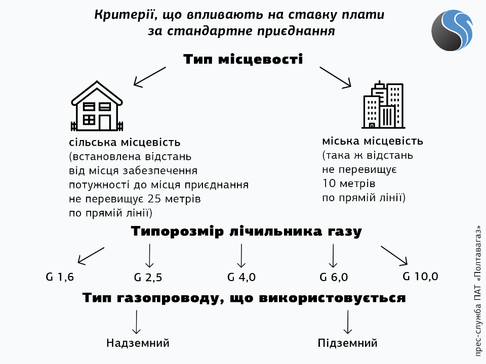  Як класифікують ставки плати за стандартне приєднання?